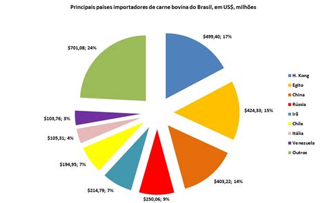 Principais países importadores de carne bovina do Brasil quais são