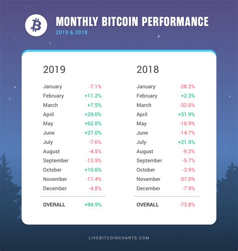 Monthly Bitcoin performance over the last two years. : r/Bitcoin