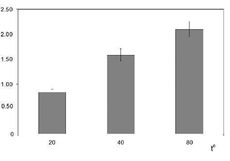 Content Of Ascorbic Acid In Leaves Of Common Cowslip Depending On