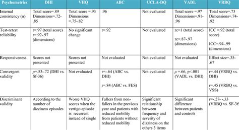 Summary Of The Psychometric Properties Reliability And Validity Of