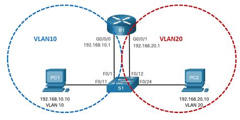 Cisco VLAN Routing 路由簡介 HowHow の WebSite