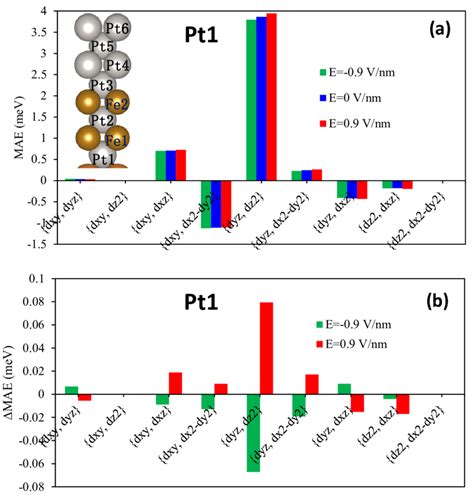 Fig S1 A Orbital Resolved Magnetic Anisotropy Energy Mae For The