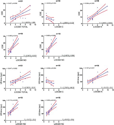 Linear Regressions Between Locs Iii And Surgical Parameters Red Dots