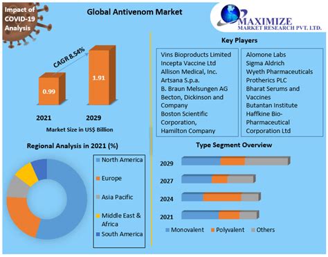 Anti Venom Market Global Industry Analysis And Forecast 2022 2029