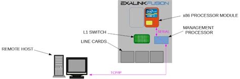 X86 Processor Module Exalink Fusion User Guide