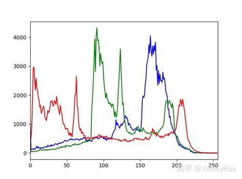 Opencv图像处理 直方图 知乎