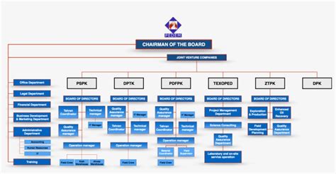 Production Department Organizational Chart