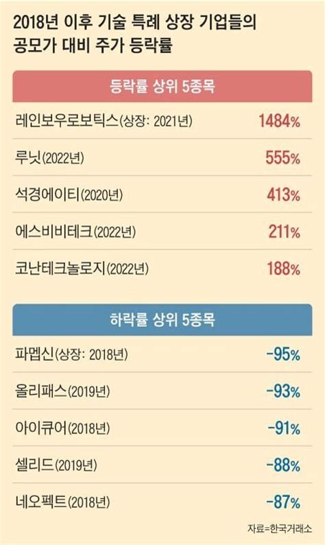 거래소 기술특례상장 악용한 부실 기업의 쉬운 증시 데뷔 막는다 네이트 뉴스