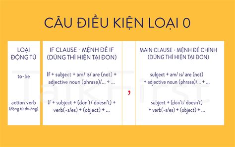 Cấu Trúc Câu điều Kiện Loại 0 1 2 3 Trong Tiếng Anh đầy đủ Nhất