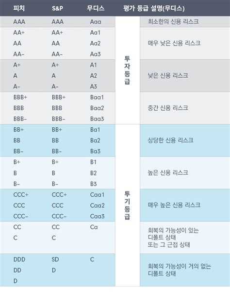 투자등급채권과 하일드채권 이해하기