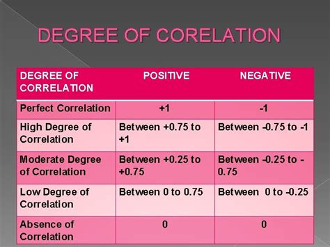 The Correlation Between Two Variables Is High Degree If