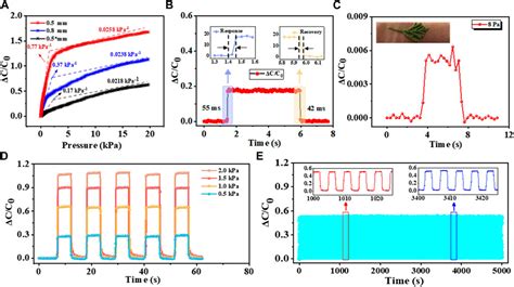 Frontiers A Highly Sensitive Flexible Capacitive Pressure Sensor With