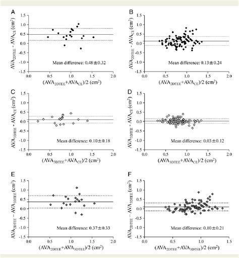 Figure From Value Of Anatomical Aortic Valve Area Using Real Time