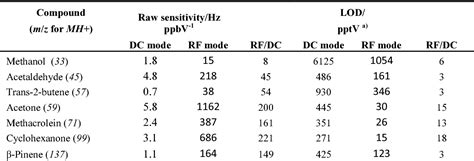 Table 1 From Increased Sensitivity In Proton Transfer Reaction Mass