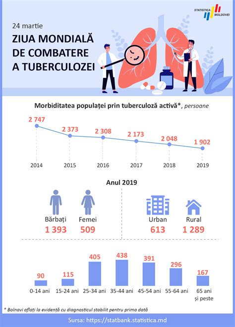 Ziua mondială de combatere a turbeculozei