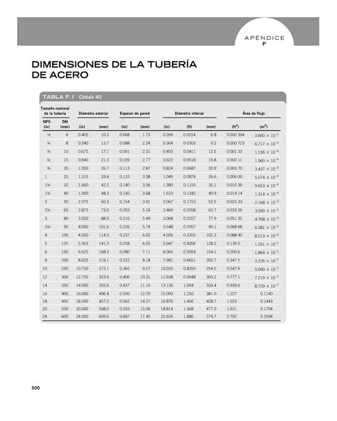 Dimensiones De Los Tubos De Acero Inoxidable