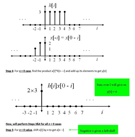 Discrete Time Graphical Convolution Example Electrical Academia