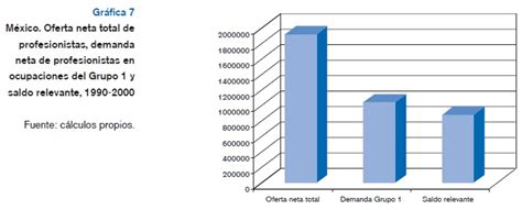 Panorama del mercado laboral de profesionistas en México