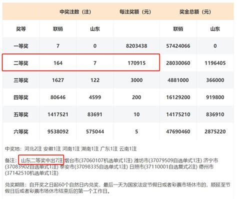 新年首期双色球中出7注820万元一等奖 山东喜获7注二等奖 齐鲁福 奖金 公益金