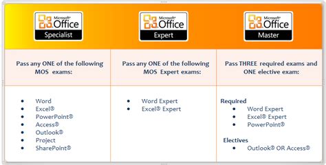 Benefits Of Microsoft Office Specialist Certification Teryimg