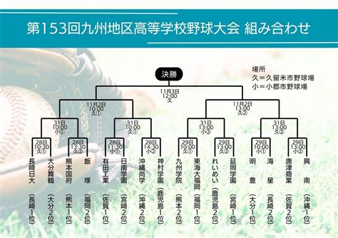 秋季九州大会の組み合わせ決定 夏の甲子園4強の神村学園と8強の沖縄尚学がいきなり激突 10月28日に福岡で開幕【高校野球】：「おっ！」で