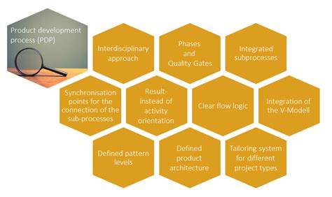 Efficient Product Engineering Process Pdp With Co Improve