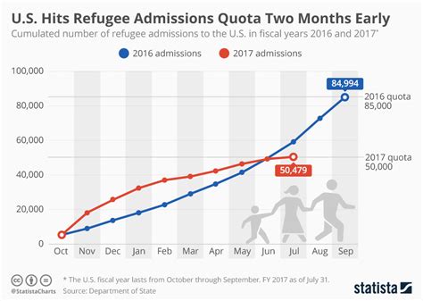 Chart U S Hits Refugee Admissions Quota Two Months Early Statista