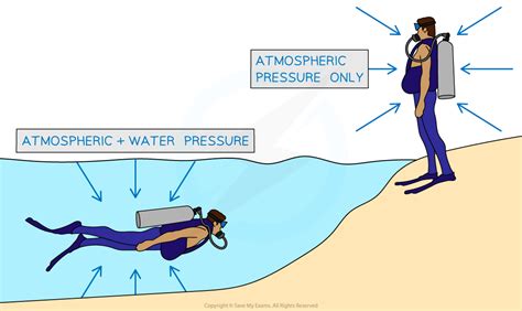 Atmospheric Pressure Ocr Gateway Gcse Physics Revision Notes 2018