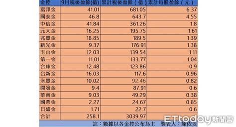 15家金控9月獲利出爐！富邦金喜上「喜」 累計eps稱王 Ettoday財經雲 Ettoday新聞雲