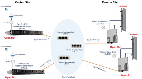 O Ran Fronthaul Transport Synchronization Configurations Techplayon