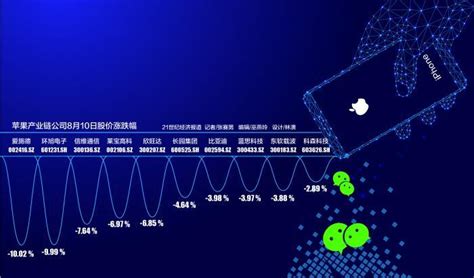 美封杀微信或影响iphone出货量 A股苹果产业链公司承压几何—商会资讯 中国电子商会