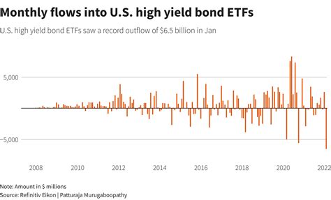 U.S. high yield bond ETFs see record outflows in January | Reuters