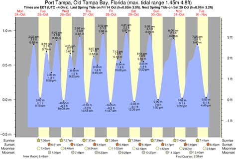 Tide Times and Tide Chart for Tampa