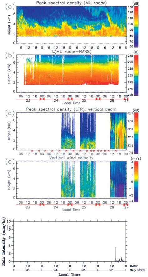 Figure 1 From Estimation Of Humidity Profiles By Combining Co Located