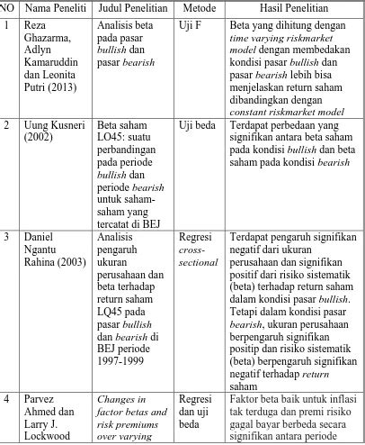 Latar Belakang TINJAUAN PUSTAKA Analisis Perbedaan Beta Saham Pada