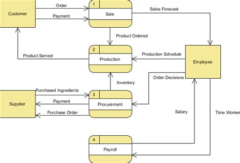 Draw A Physical Data Flow Diagram For This Case Physical Dat