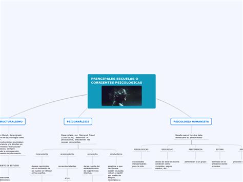 Principales Escuelas O Corrientes PsicolÓg Mind Map