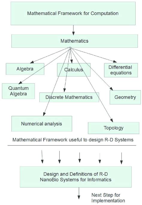 Schema Of Mathematical Framework To Design And Develop Proof Of