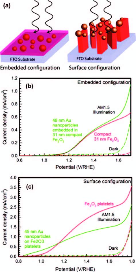 A Schematic Illustration Of Embedded Configuration And Surface