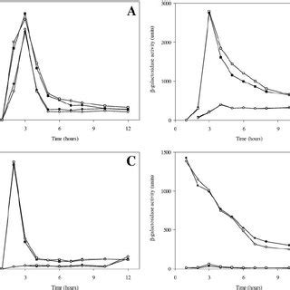 Transcription profiling analysis. The transcriptional activities of hld ... 