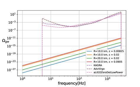 Gw F For Different Parametric Preferences For The Magnetar