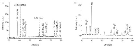 Small Angle X Ray Diffraction For A Pure Molybdenum Continuous Line