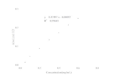 Novus Biologicals Bradford Protein Assay Kit Colorimetric 96 Tests