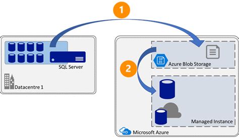 Sql Server Backup To Azure Blob Storage Tutorial Pics Hot Sex Picture