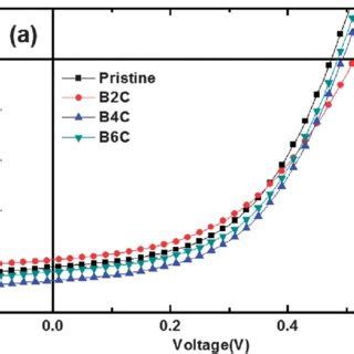 J V Curves Of The Pristine And Sam Modified Opv Devices Measured Under