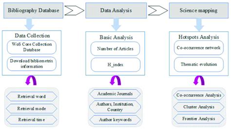 Flowchart Of Bibliometric Analysis Download Scientific Diagram