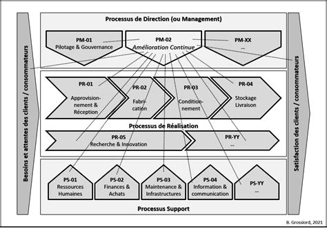 La Fonction Qse Un Yo Yo Dans L Organigramme