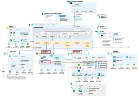 Using Azure Policy To Create DNS Records For Private Endpoints