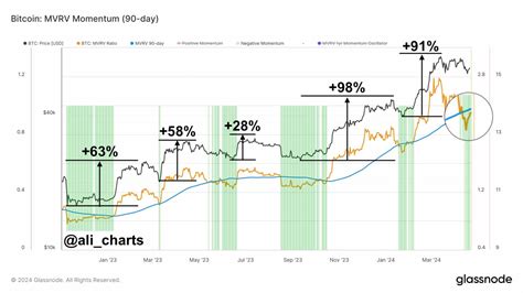 Der Bitcoin Preis K Nnte Um Steigen Kaufen Oder Verkaufen