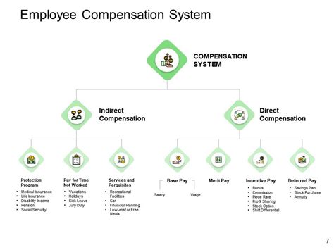 Compensation And Benefits In Hrm Powerpoint Presentation Slides Presentation Graphics